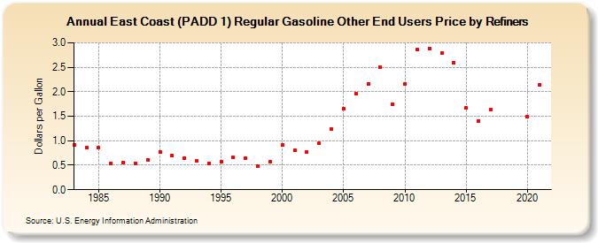 East Coast (PADD 1) Regular Gasoline Other End Users Price by Refiners (Dollars per Gallon)