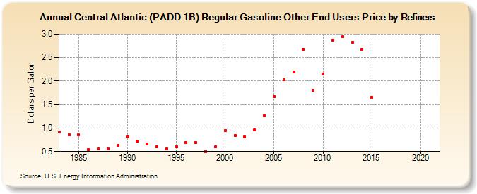 Central Atlantic (PADD 1B) Regular Gasoline Other End Users Price by Refiners (Dollars per Gallon)