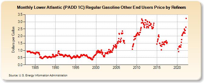 Lower Atlantic (PADD 1C) Regular Gasoline Other End Users Price by Refiners (Dollars per Gallon)