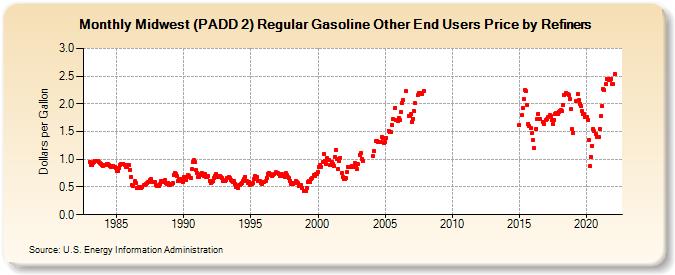 Midwest (PADD 2) Regular Gasoline Other End Users Price by Refiners (Dollars per Gallon)