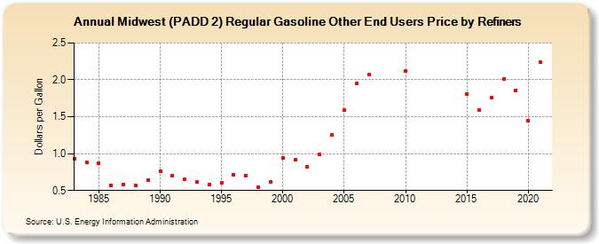 Midwest (PADD 2) Regular Gasoline Other End Users Price by Refiners (Dollars per Gallon)