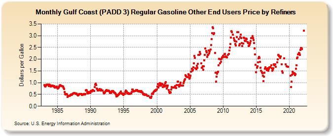 Gulf Coast (PADD 3) Regular Gasoline Other End Users Price by Refiners (Dollars per Gallon)