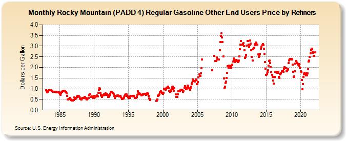 Rocky Mountain (PADD 4) Regular Gasoline Other End Users Price by Refiners (Dollars per Gallon)