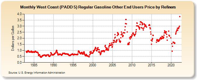 West Coast (PADD 5) Regular Gasoline Other End Users Price by Refiners (Dollars per Gallon)