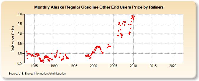 Alaska Regular Gasoline Other End Users Price by Refiners (Dollars per Gallon)