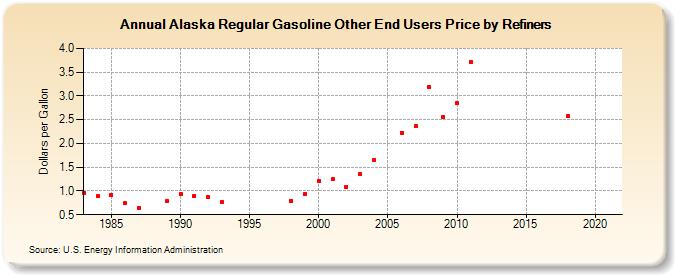 Alaska Regular Gasoline Other End Users Price by Refiners (Dollars per Gallon)