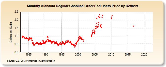 Alabama Regular Gasoline Other End Users Price by Refiners (Dollars per Gallon)