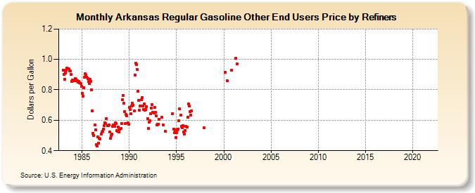 Arkansas Regular Gasoline Other End Users Price by Refiners (Dollars per Gallon)
