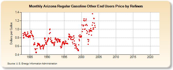 Arizona Regular Gasoline Other End Users Price by Refiners (Dollars per Gallon)