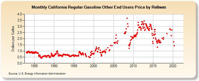 California Regular Gasoline Other End Users Price by Refiners (Dollars per Gallon)
