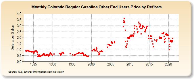 Colorado Regular Gasoline Other End Users Price by Refiners (Dollars per Gallon)