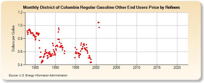 District of Columbia Regular Gasoline Other End Users Price by Refiners (Dollars per Gallon)
