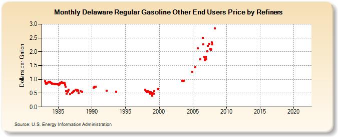 Delaware Regular Gasoline Other End Users Price by Refiners (Dollars per Gallon)