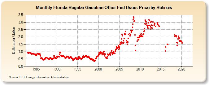Florida Regular Gasoline Other End Users Price by Refiners (Dollars per Gallon)
