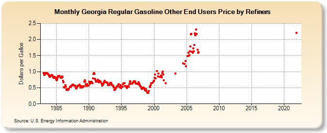 Georgia Regular Gasoline Other End Users Price by Refiners (Dollars per Gallon)