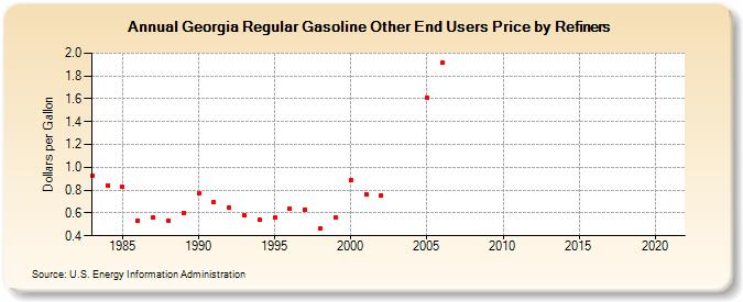 Georgia Regular Gasoline Other End Users Price by Refiners (Dollars per Gallon)