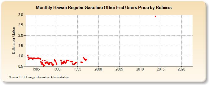 Hawaii Regular Gasoline Other End Users Price by Refiners (Dollars per Gallon)