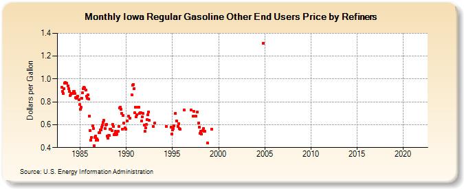 Iowa Regular Gasoline Other End Users Price by Refiners (Dollars per Gallon)