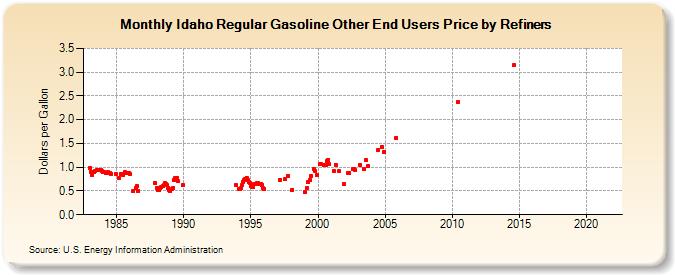 Idaho Regular Gasoline Other End Users Price by Refiners (Dollars per Gallon)