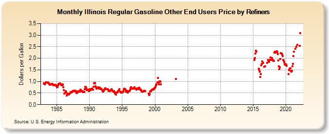 Illinois Regular Gasoline Other End Users Price by Refiners (Dollars per Gallon)