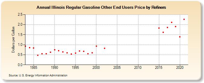 Illinois Regular Gasoline Other End Users Price by Refiners (Dollars per Gallon)
