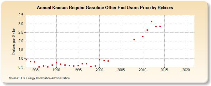 Kansas Regular Gasoline Other End Users Price by Refiners (Dollars per Gallon)