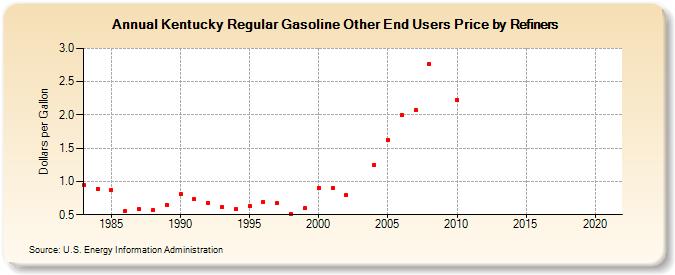 Kentucky Regular Gasoline Other End Users Price by Refiners (Dollars per Gallon)