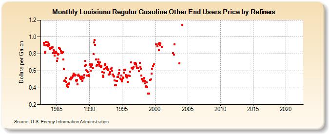 Louisiana Regular Gasoline Other End Users Price by Refiners (Dollars per Gallon)