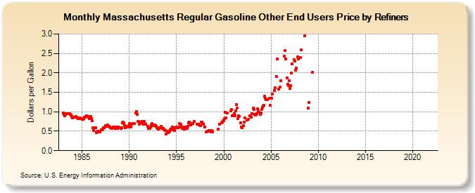 Massachusetts Regular Gasoline Other End Users Price by Refiners (Dollars per Gallon)