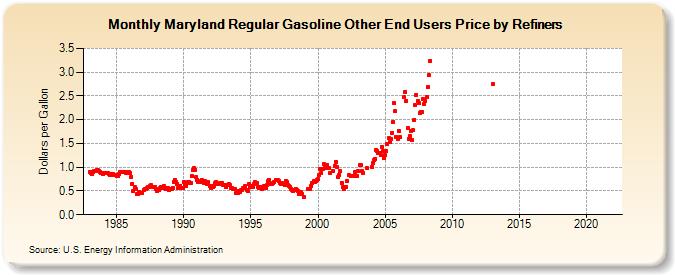Maryland Regular Gasoline Other End Users Price by Refiners (Dollars per Gallon)