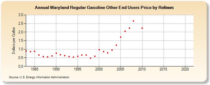Maryland Regular Gasoline Other End Users Price by Refiners (Dollars per Gallon)