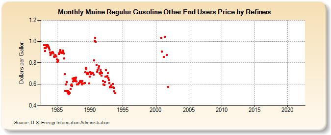 Maine Regular Gasoline Other End Users Price by Refiners (Dollars per Gallon)