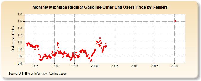 Michigan Regular Gasoline Other End Users Price by Refiners (Dollars per Gallon)