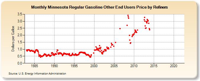 Minnesota Regular Gasoline Other End Users Price by Refiners (Dollars per Gallon)