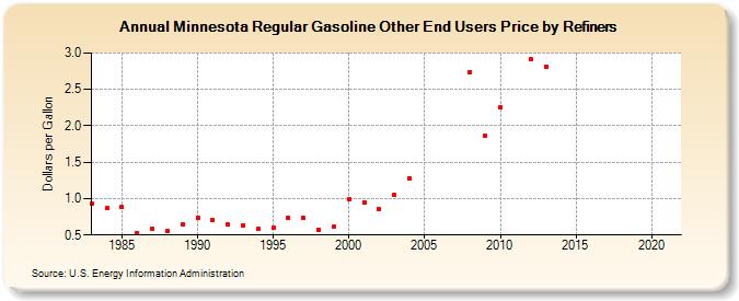 Minnesota Regular Gasoline Other End Users Price by Refiners (Dollars per Gallon)