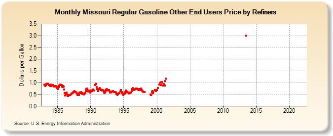Missouri Regular Gasoline Other End Users Price by Refiners (Dollars per Gallon)