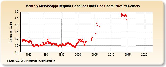 Mississippi Regular Gasoline Other End Users Price by Refiners (Dollars per Gallon)