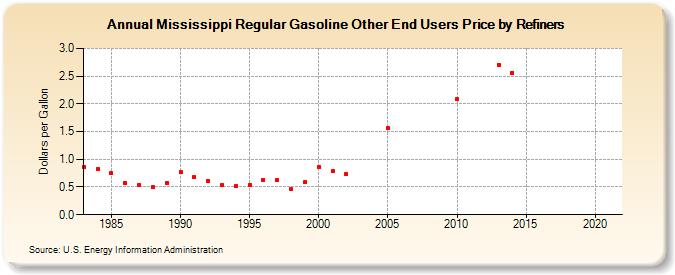 Mississippi Regular Gasoline Other End Users Price by Refiners (Dollars per Gallon)