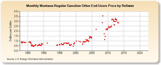 Montana Regular Gasoline Other End Users Price by Refiners (Dollars per Gallon)