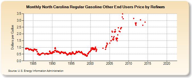 North Carolina Regular Gasoline Other End Users Price by Refiners (Dollars per Gallon)
