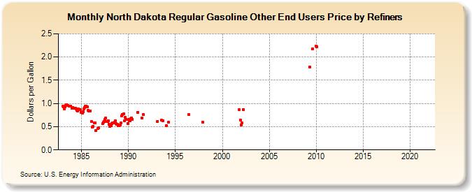 North Dakota Regular Gasoline Other End Users Price by Refiners (Dollars per Gallon)