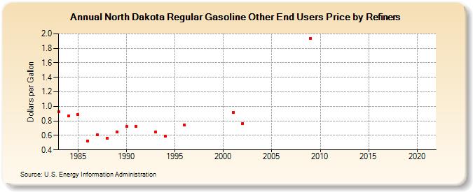 North Dakota Regular Gasoline Other End Users Price by Refiners (Dollars per Gallon)