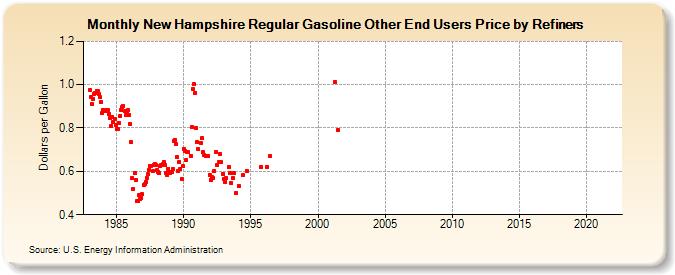 New Hampshire Regular Gasoline Other End Users Price by Refiners (Dollars per Gallon)