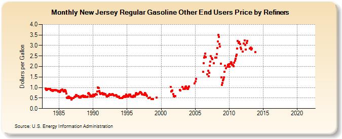 New Jersey Regular Gasoline Other End Users Price by Refiners (Dollars per Gallon)
