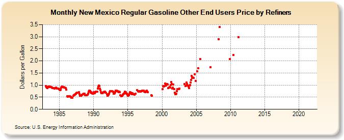 New Mexico Regular Gasoline Other End Users Price by Refiners (Dollars per Gallon)