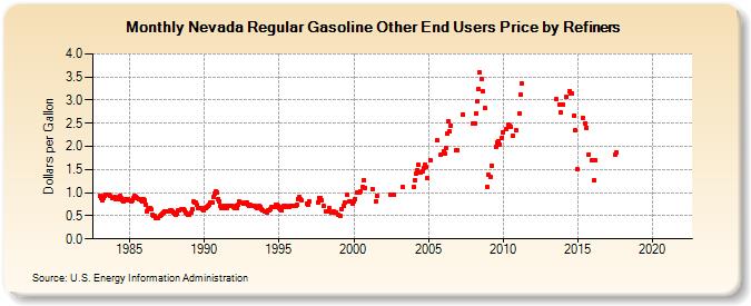 Nevada Regular Gasoline Other End Users Price by Refiners (Dollars per Gallon)