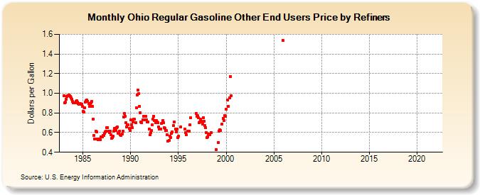 Ohio Regular Gasoline Other End Users Price by Refiners (Dollars per Gallon)