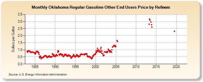 Oklahoma Regular Gasoline Other End Users Price by Refiners (Dollars per Gallon)