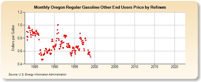 Oregon Regular Gasoline Other End Users Price by Refiners (Dollars per Gallon)