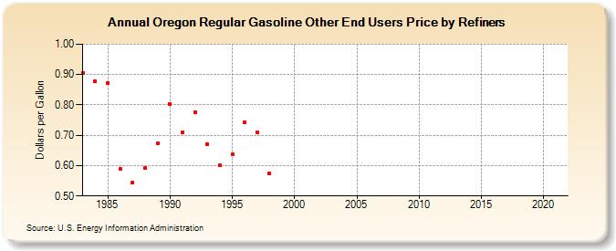 Oregon Regular Gasoline Other End Users Price by Refiners (Dollars per Gallon)